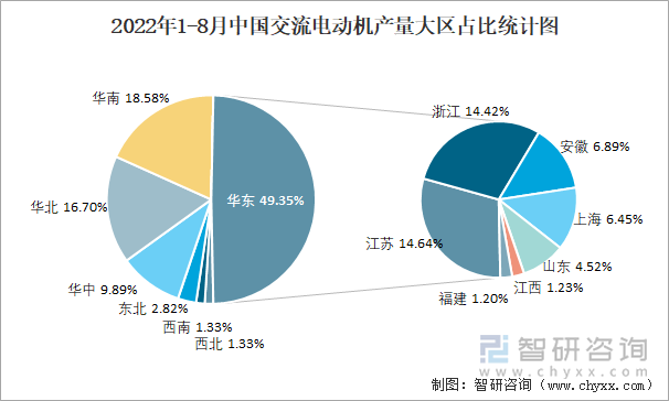 2022年1-8月中国交流电动机产量大区占比统计图