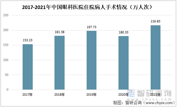 2017-2021年中国眼科医院住院病人手术情况
