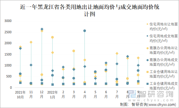 近一年黑龙江省各类用地出让地面均价与成交地面均价统计图