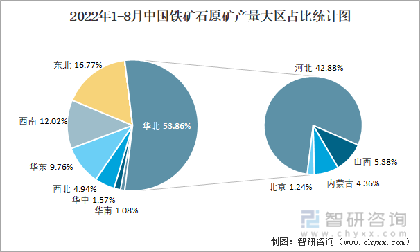2022年1-8月中国铁矿石原矿产量大区占比统计图
