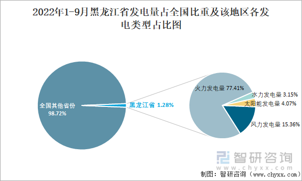 2022年1-9月黑龙江省发电量占全国比重及该地区各发电类型占比图
