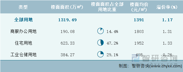 2022年9月湖南省各类用地土地成交情况统计表