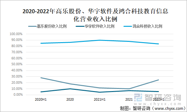 2020-2022年高乐股份、华宇软件及鸿合科技营业收入比例