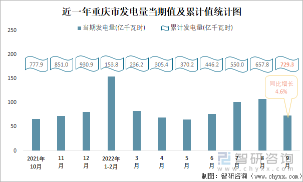 近一年重庆市发电量当期值及累计值统计图