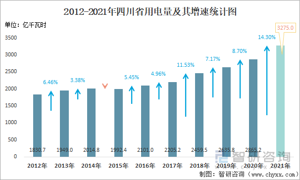 2012-2021年四川省用电量及其增速统计图
