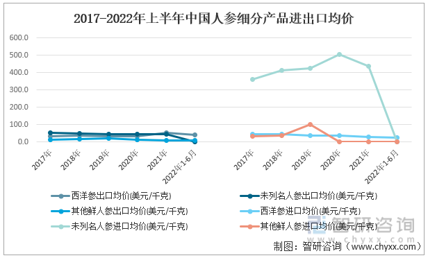 2017-2022年上半年中国人参细分产品进出口均价