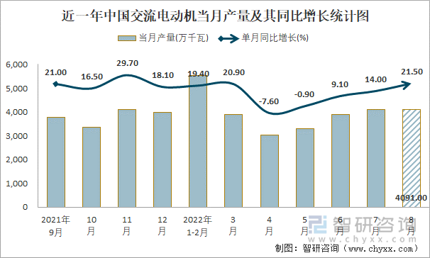 近一年中国交流电动机当月产量及其同比增长统计图