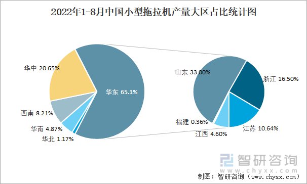 2022年1-8月中国小型拖拉机产量大区占比统计图