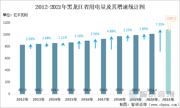 2012-2021年黑龙江省用电量及其增速统计图