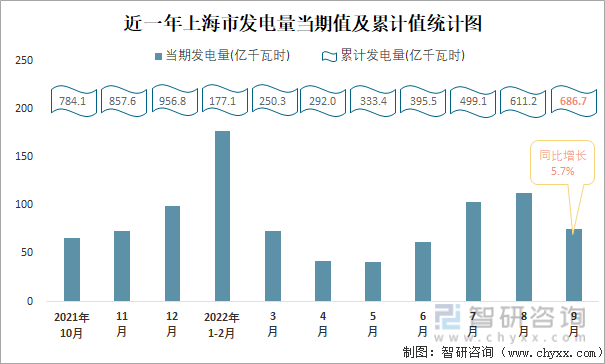 近一年上海市发电量当期值及累计值统计图