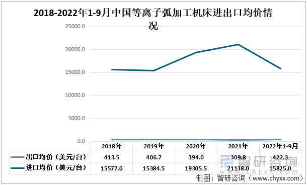 2018-2022年1-9月中国等离子弧加工机床进出口均价