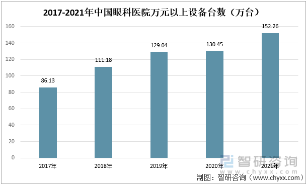2017-2021年中国眼科医院万元以上设备台数
