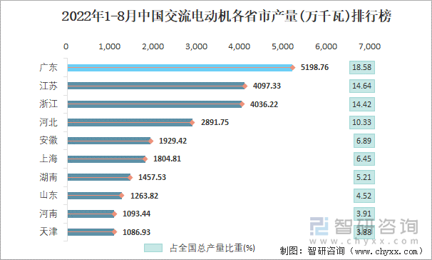 2022年1-8月中国交流电动机各省市产量排行榜