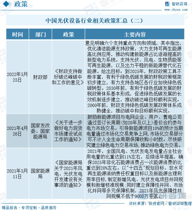 中国光伏设备行业相关政策汇总（二）