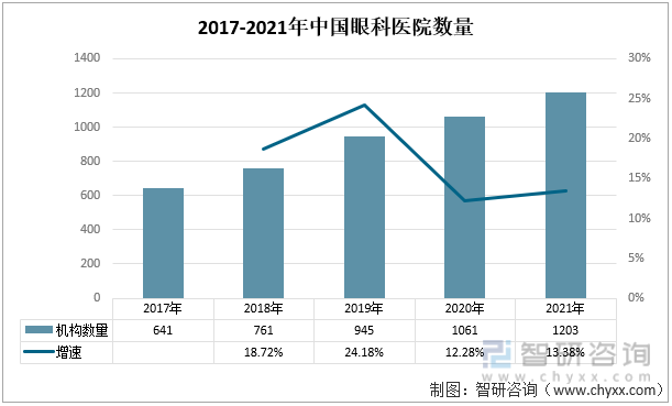 2017-2021年中国眼科医院数量