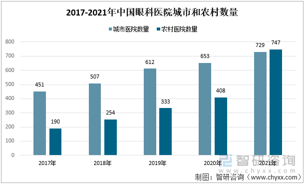 2017-2021年中国眼科医院城市和农村数量