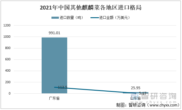 2021年中国其他麒麟菜各地区进口格局