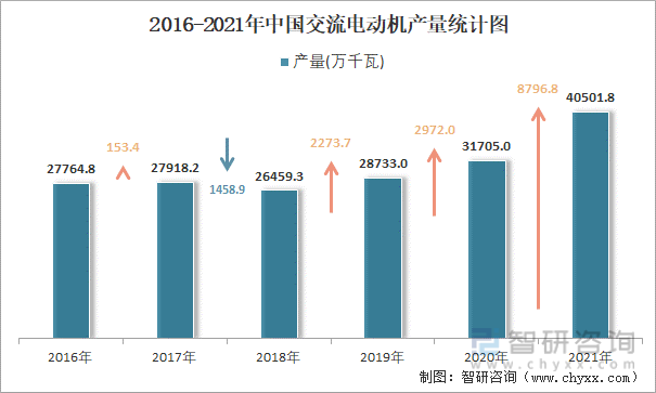 2016-2021年中国交流电动机产量统计图