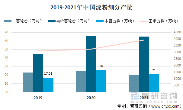 2019-2021年中国淀粉细分产量