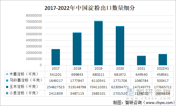 2017-2022年中国淀粉出口数量细分