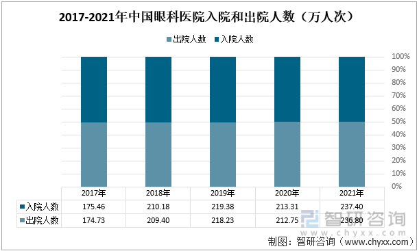 2017-2021年中国眼科医院入院和出院人数