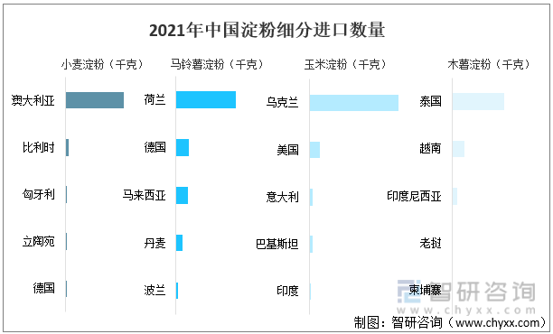 2021年中国淀粉细分进口数量