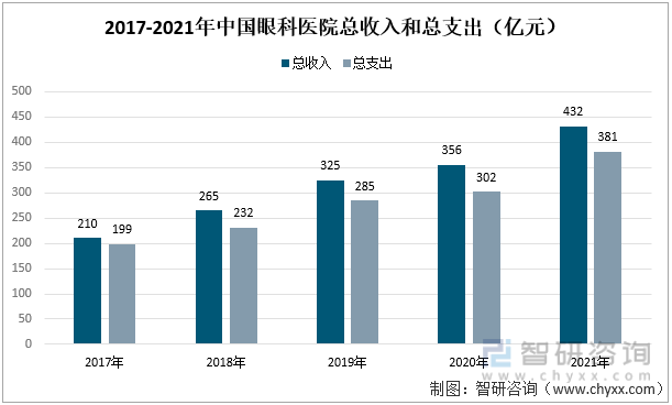 2017-2021年中国眼科医院总收入和总支出