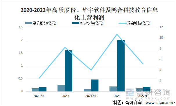 2020-2022年高乐股份、华宇软件及鸿合科技教育信息化主营利润