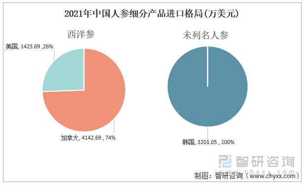 2021年中国人参细分产品进口格局(万美元)