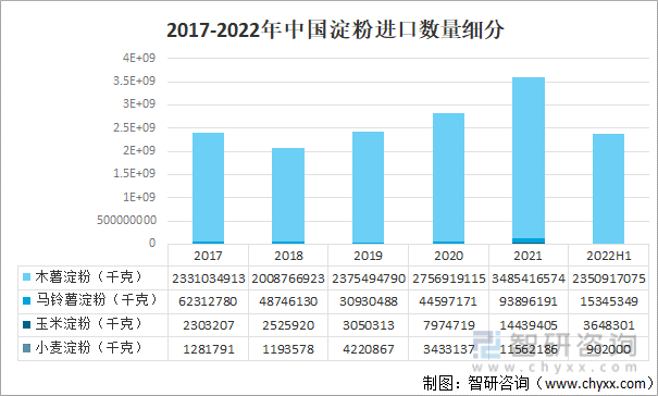 2017-2022年中国淀粉进口数量细分