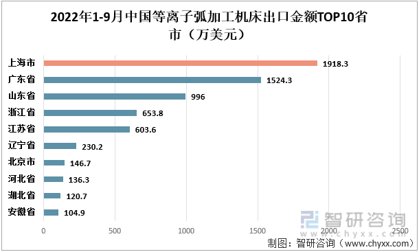 2022年1-9月中国等离子弧加工机床出口金额TOP10省市（万美元）