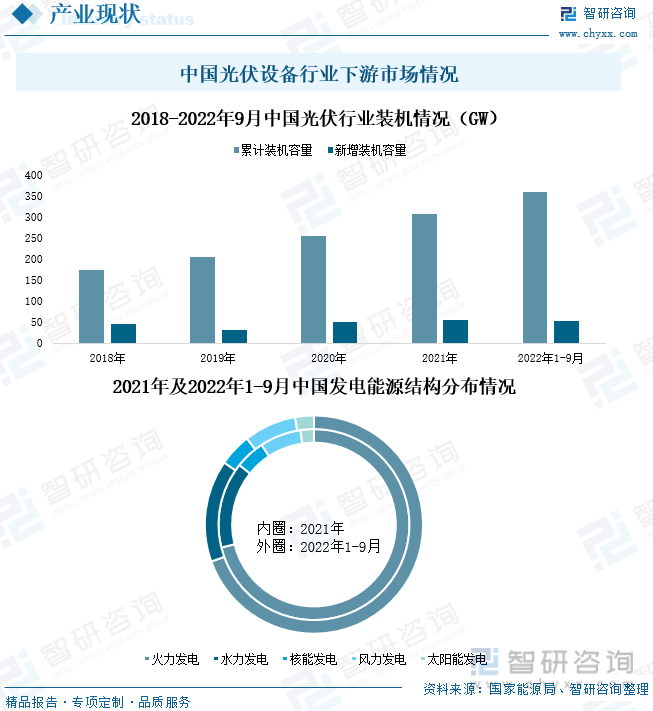 中国光伏设备行业下游市场情况