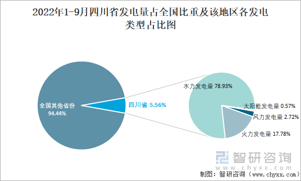 2022年1-9月四川省发电量占全国比重及该地区各发电类型占比图
