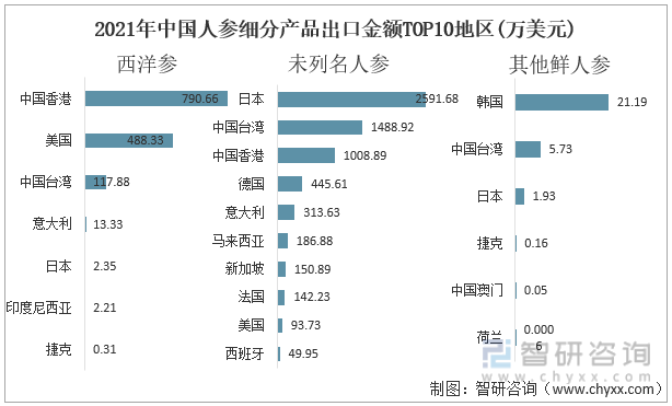 2021年中国人参细分产品出口金额TOP10地区(万美元)