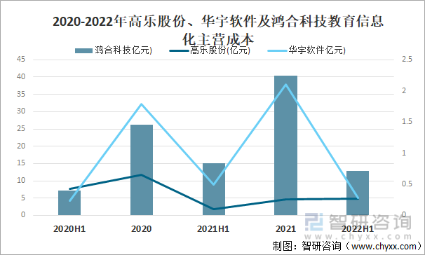 2020-2022年高乐股份、华宇软件及鸿合科技教育信息化主营成本