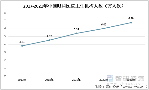 2017-2021年中国眼科医院卫生机构人数