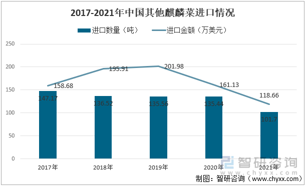 2017-2021年中国其他麒麟菜进口情况