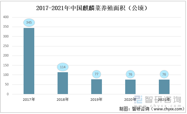 2017-2021年中国麒麟菜养殖面积（公顷）