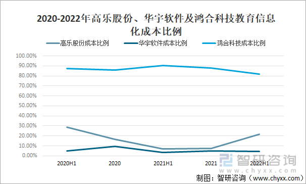 2020-2022年高乐股份、华宇软件及鸿合科技教育信息化成本比例