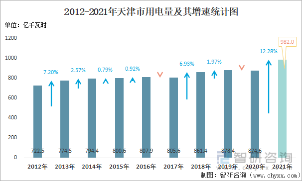 2012-2021年天津市用电量及其增速统计图