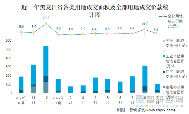 近一年黑龙江省各类用地成交面积及全部用地成交价款统计图