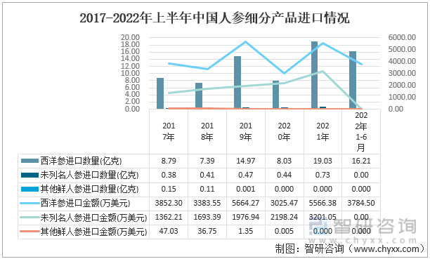 2017-2022年上半年中国人参细分产品进口情况