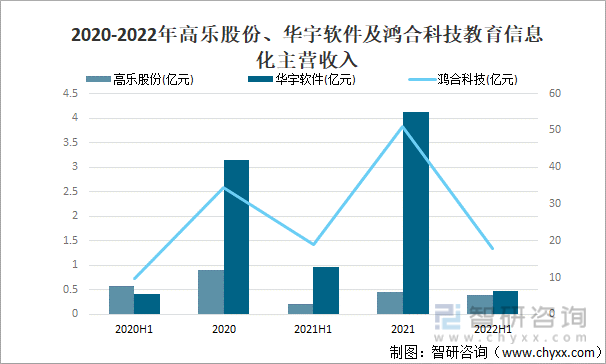 2020-2022年高乐股份、华宇软件及鸿合科技教育信息化主营收入