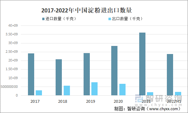 2017-2022年中国淀粉进出口数量