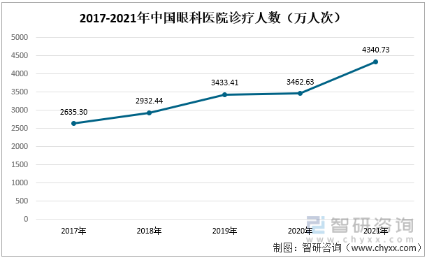 2017-2021年中国眼科医院诊疗人数