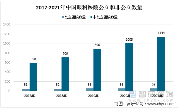 2017-2021年中国眼科医院公立和非公立数量