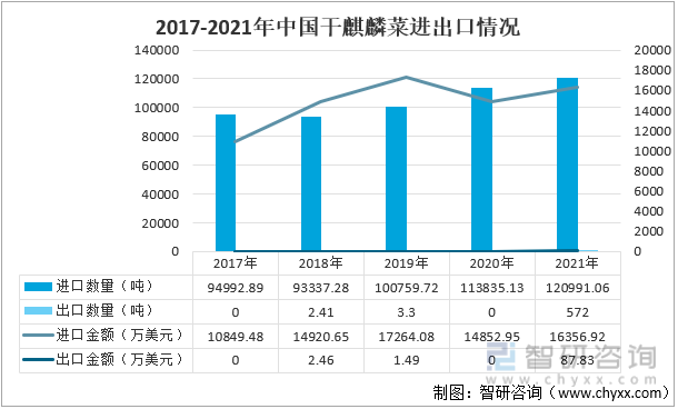 2017-2021年中国干麒麟菜进出口情况