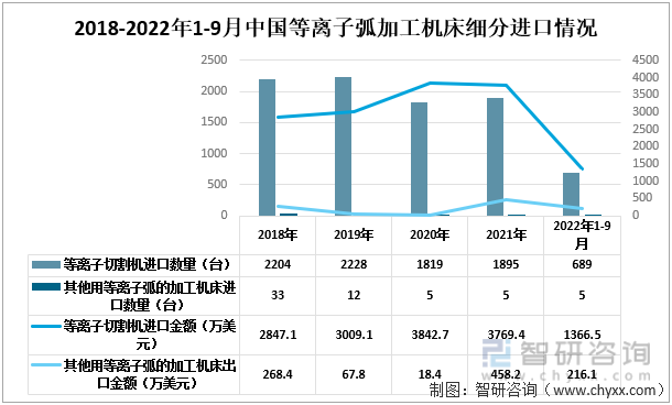 2018-2022年1-9月中国等离子弧细分出口情况