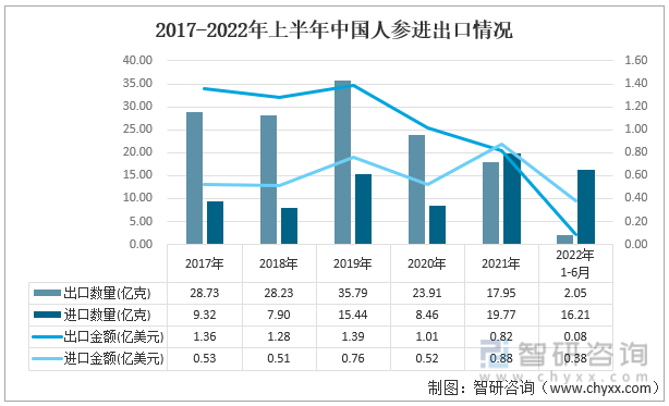 2017-2022年上半年中国人参进出口情况