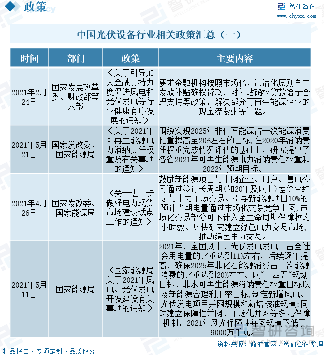 中国光伏设备行业相关政策汇总（一）